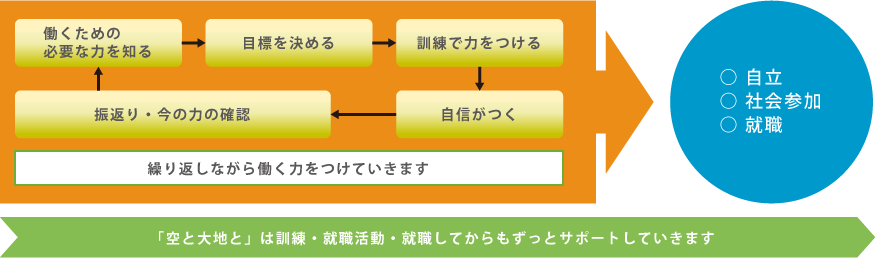 就労支援フロー