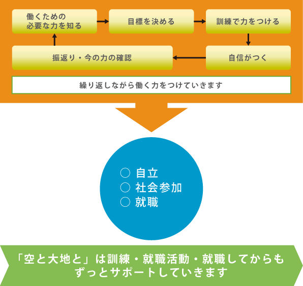 就労支援フロー